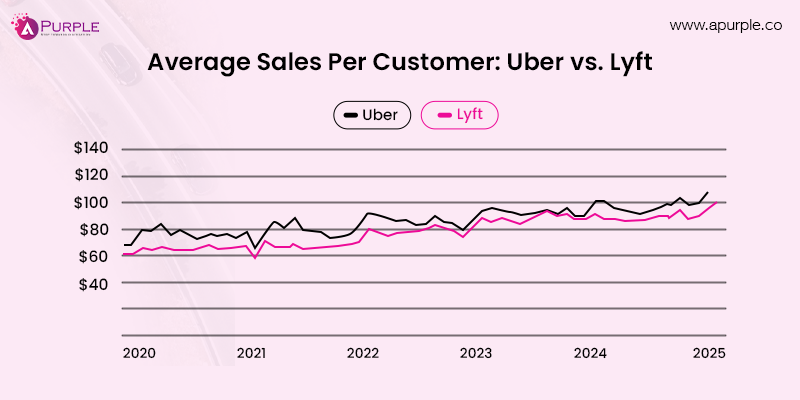 lyft vs uber sales per customer