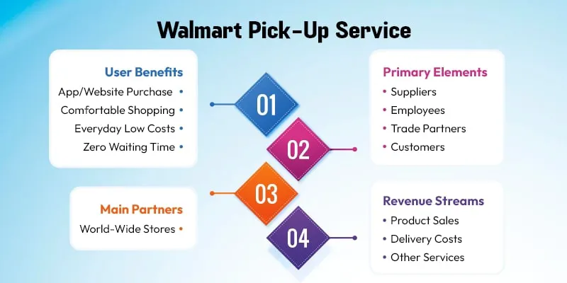 Walmart Pick-Up Service
