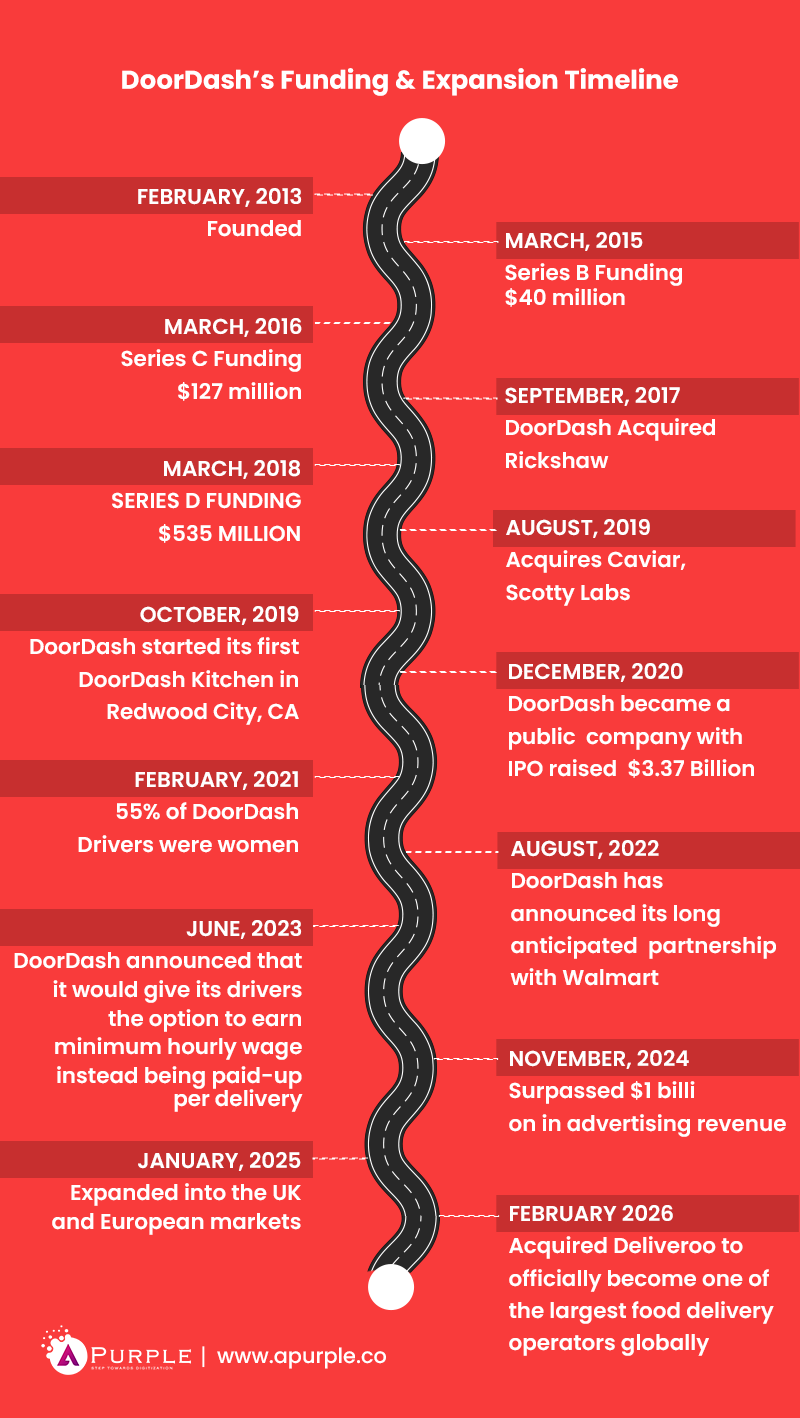 doordash history timeline