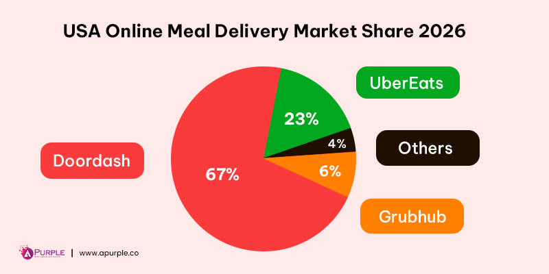 doordash vs ubereats vs grubhub vs postmates market share