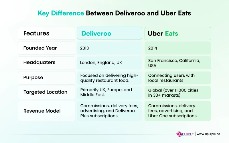 difference between deliveroo vs ubereats
