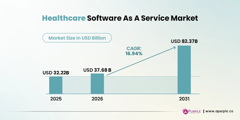 healthcare saas market size