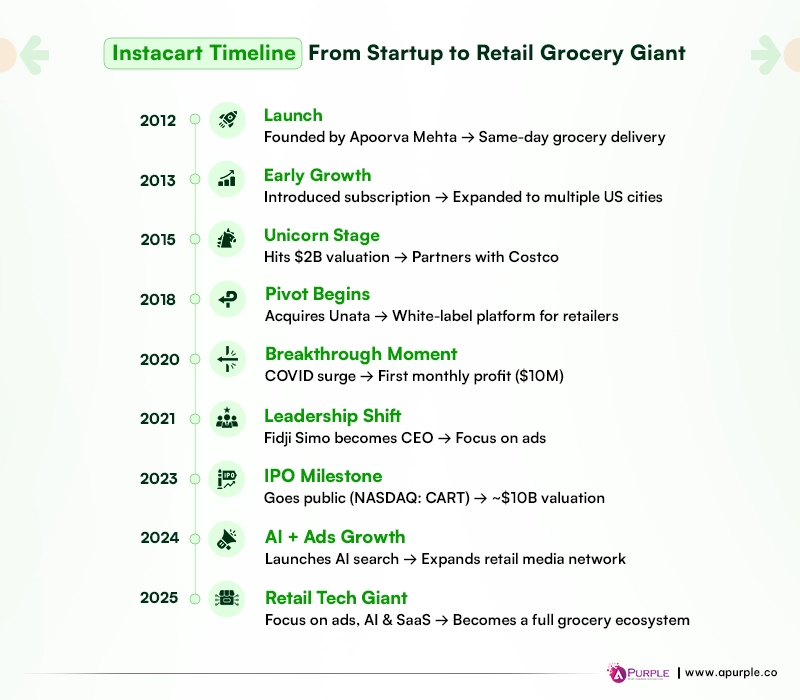 instacart success journey