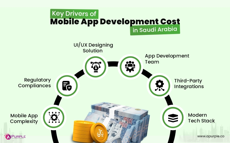 mobile app development cost in saudi arabia affecting factors