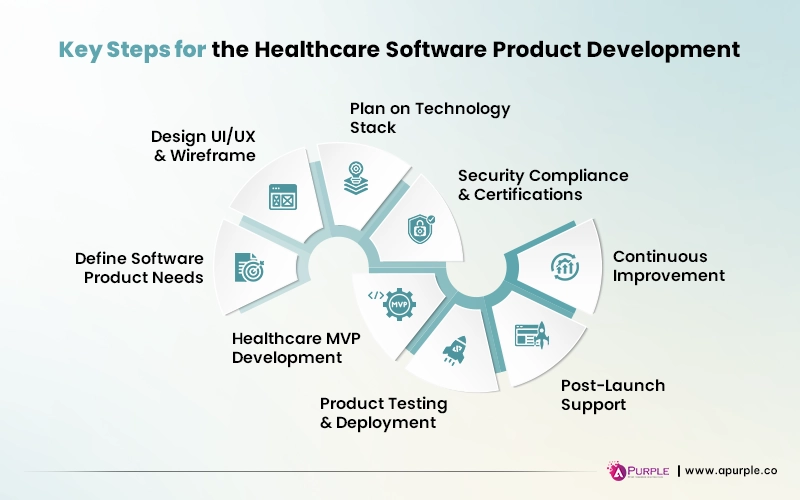 steps for healthcare software product development