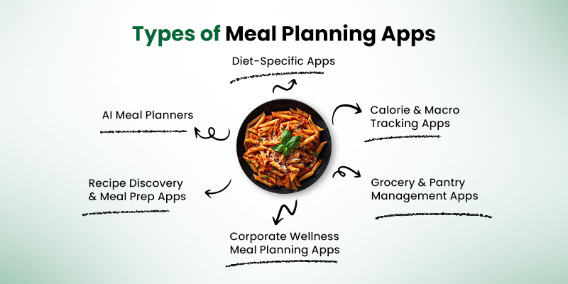 types for meal planning and diet planning apps