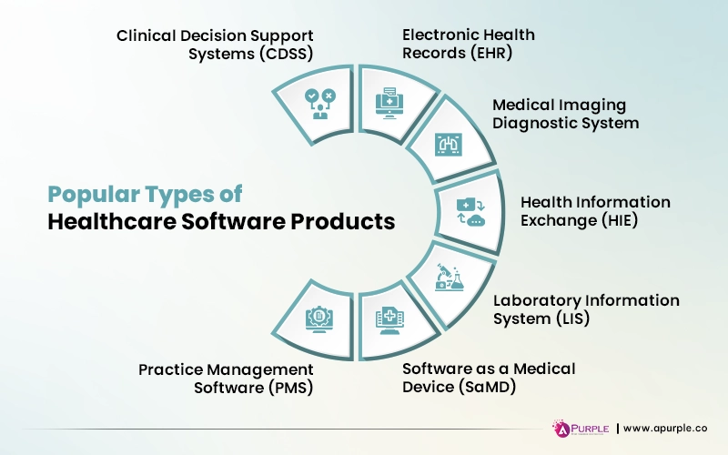 types of healthcare software products