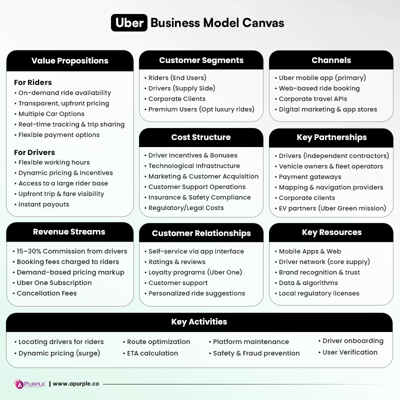 uber business model canvas