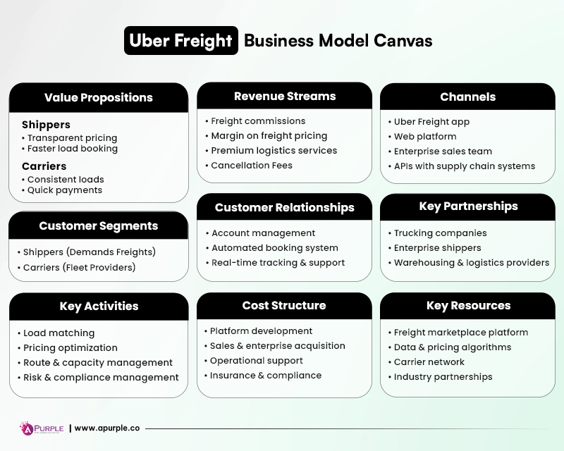uber freight business model canvas