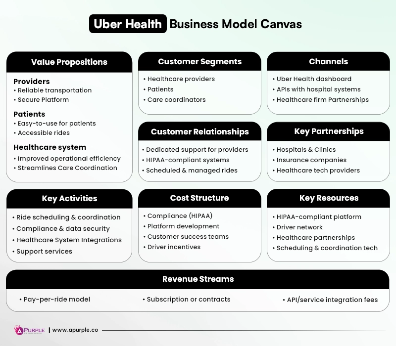 uber health business model canvas