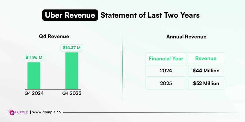uber recent financial statement