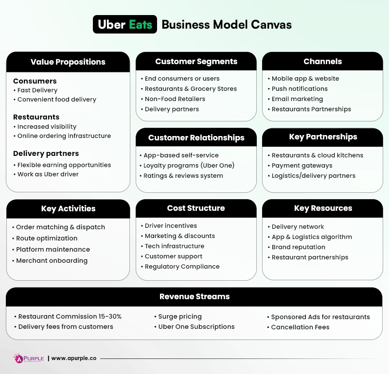 ubereats business model canvas