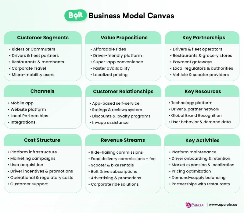 bolt business model canvas