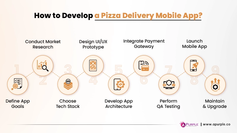 how to build pizza delivery app