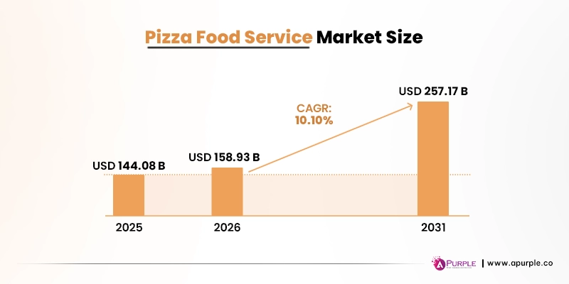 pizza delivery services market scope