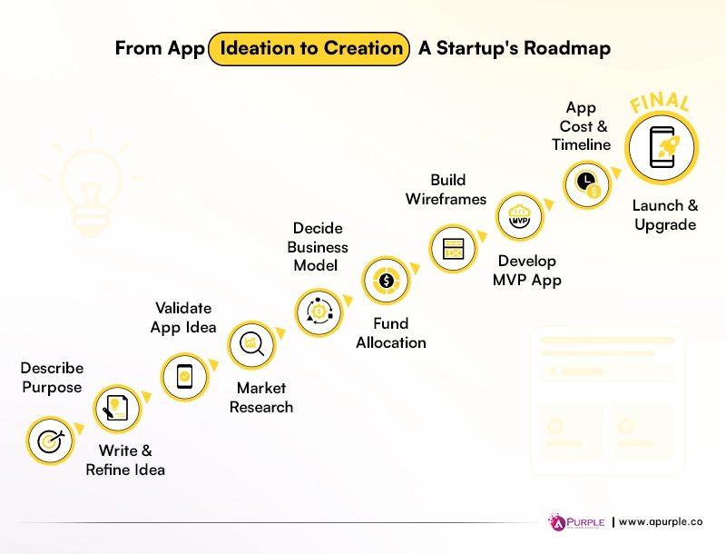 steps to build an app from an idea
